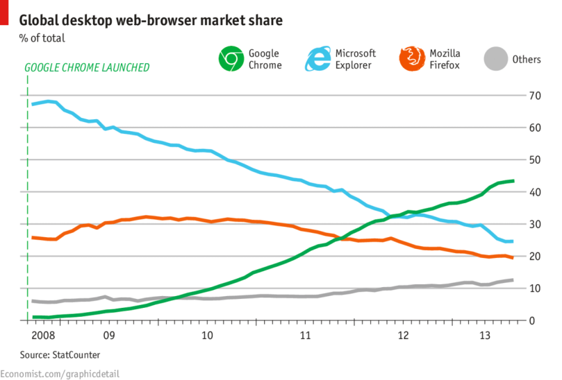 Global desktop web-browser market share, courtesy The Economist